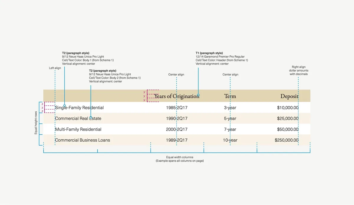 Guideline page annotating a rate table&rsquo;s column widths, rules and type styles.