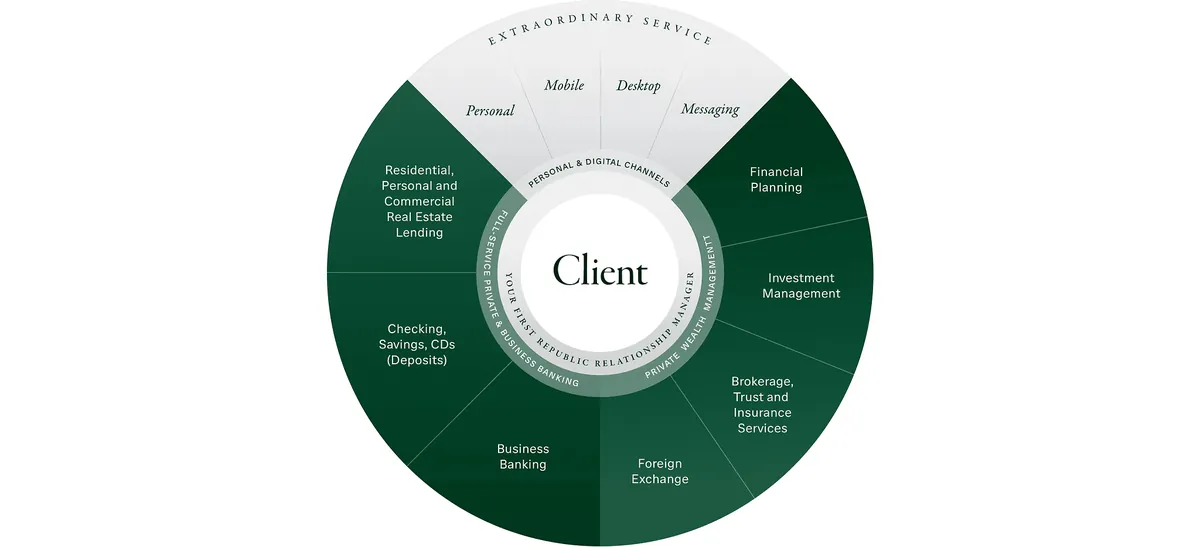 A circular infographic with &ldquo;Client&rdquo; at the center and &ldquo;Your First Republic relationship manager&rdquo; around it. Outer segments: personal and digital channels; private wealth management (financial planning, investment management, brokerage, trust and insurance, foreign exchange); and full-service private and business banking (real estate lending, deposits, business banking).