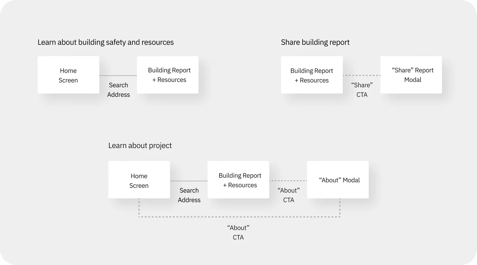 Three user flows. Learn about building safety and resources: Home Screen, search address, Building Report and Resources. Share building report: Building Report and Resources, Share call to action, Share Report modal. Learn about project: Home Screen or Building Report, About call to action, About modal.